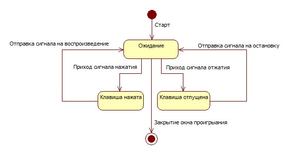 Диаграмма состояний